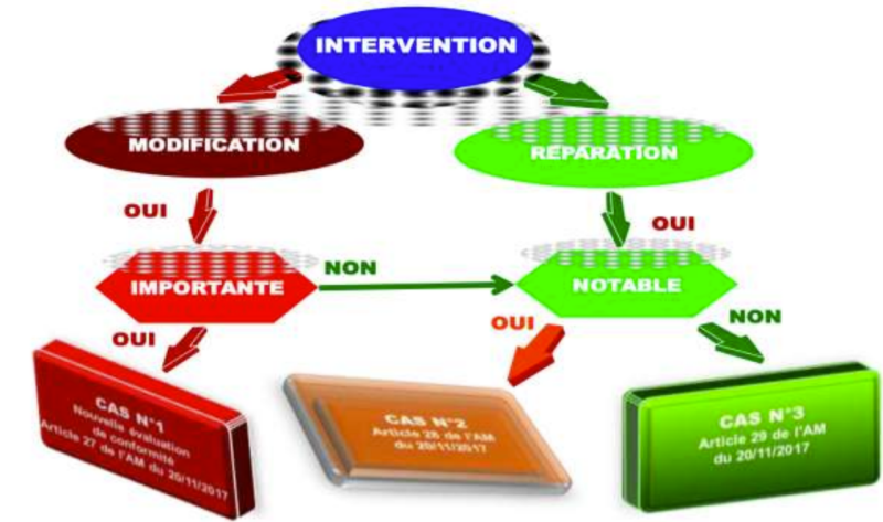 Logigramme classement interventions (ESP)