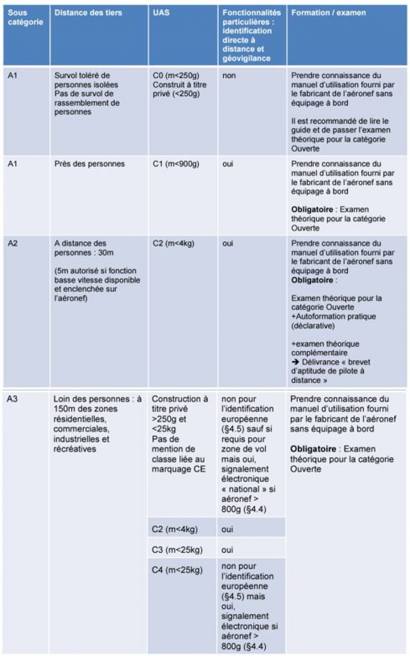 Catégorie ouverte - Résumé des caractéristiques principales des sous-catégories (Guide Catégorie ouverte DGAC)