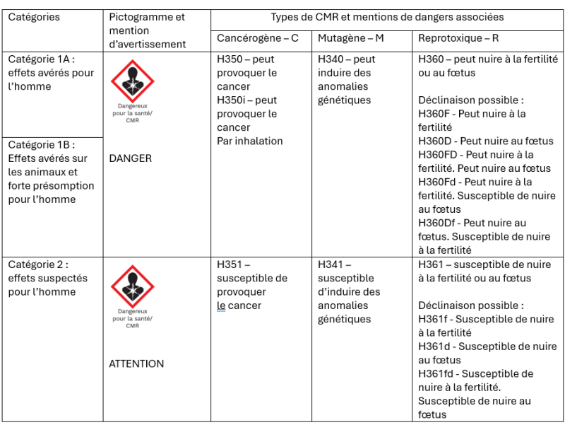 Focus substitution 18648 - Les mentions de danger correspondant aux agents chimiques CMR