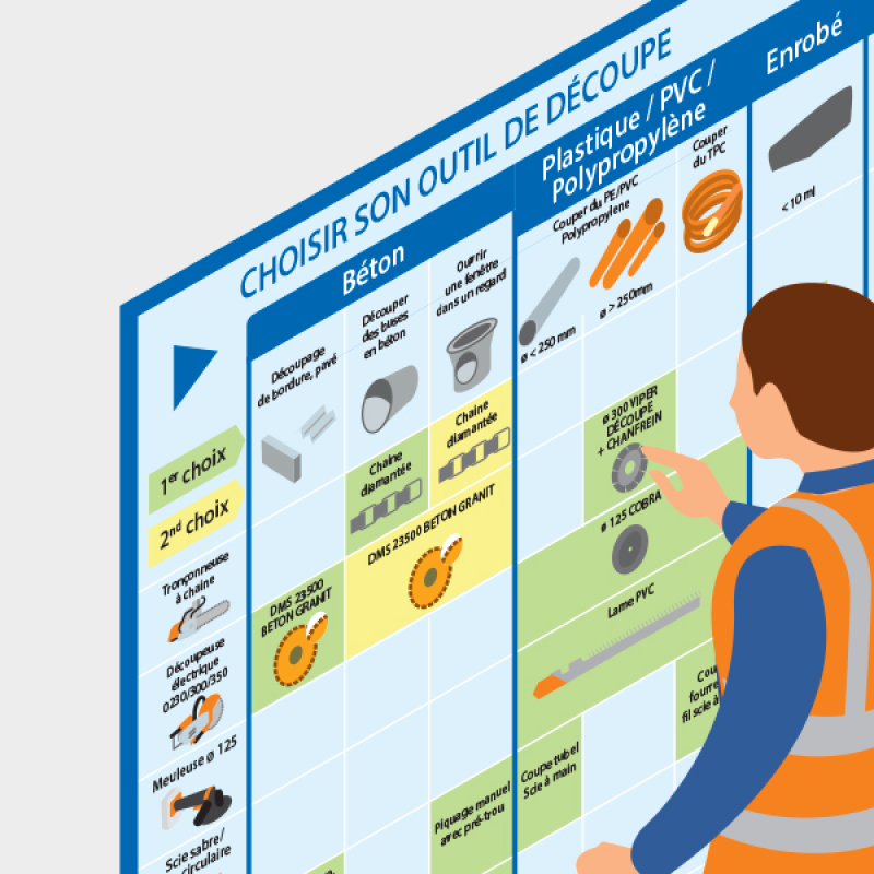 Un tableau d'aide au choix de l’outillage de découpe électroportatif
