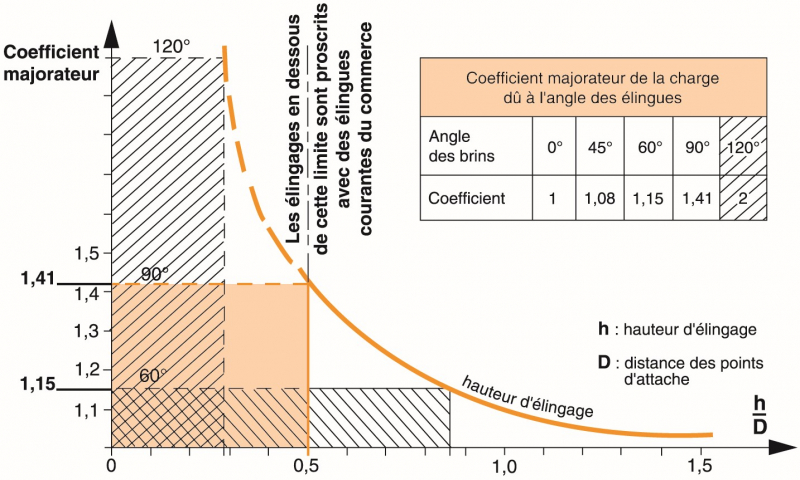 Calcul de la charge selon l