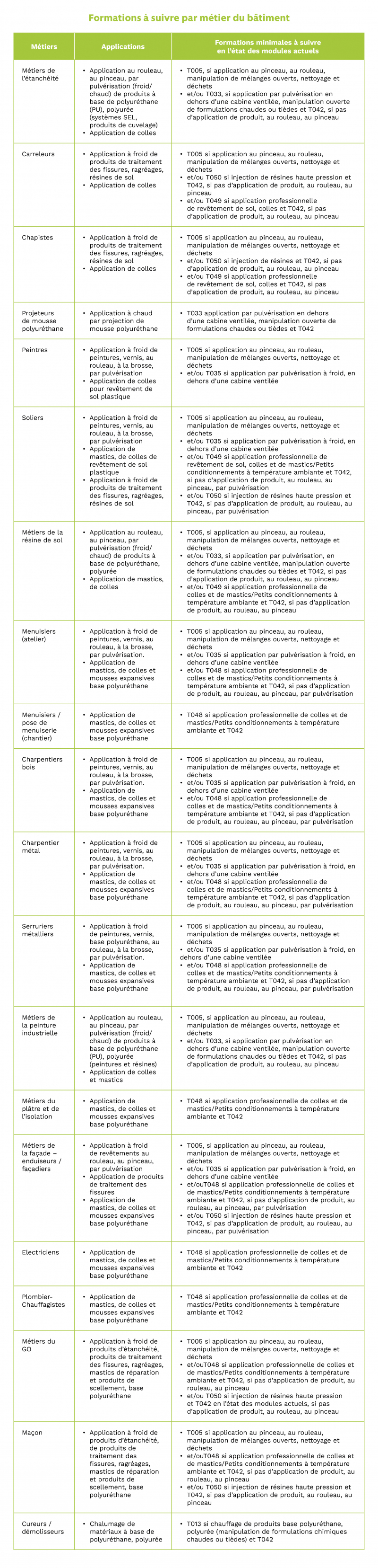 Actu Diisocyanates Tableaux formation