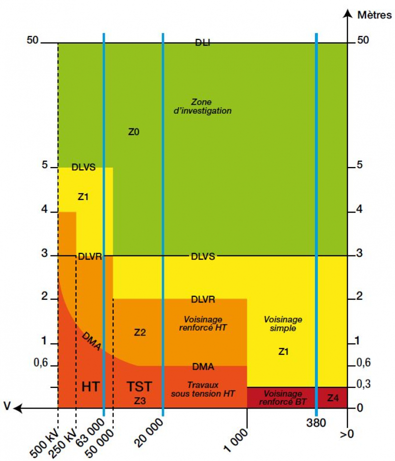 Différents types de zones.