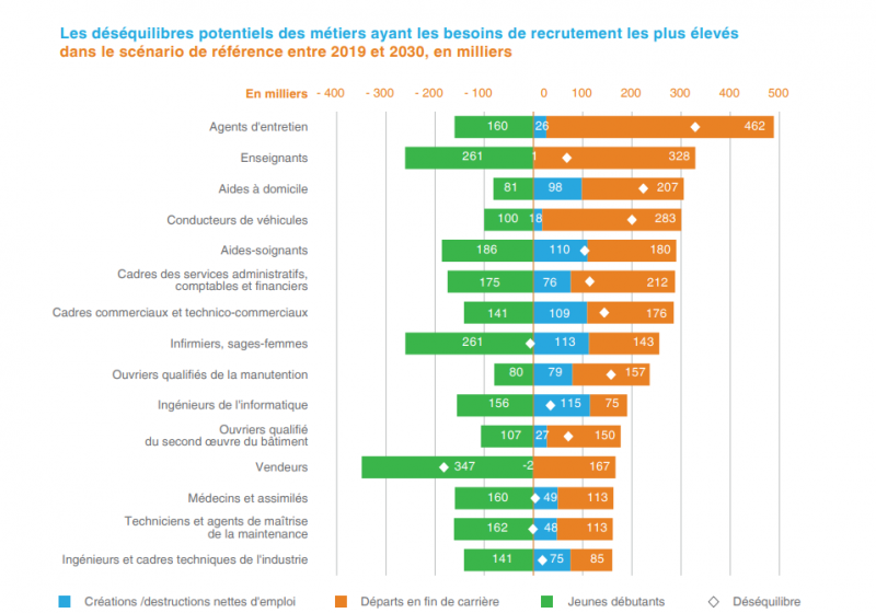 Panorama des métiers en 2030