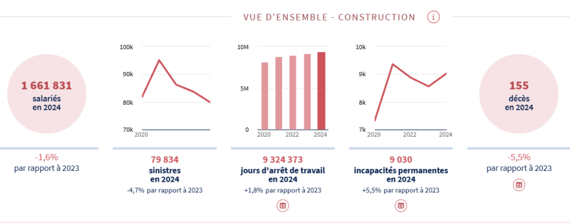 L’Assurance maladie lance Data risques professionnels