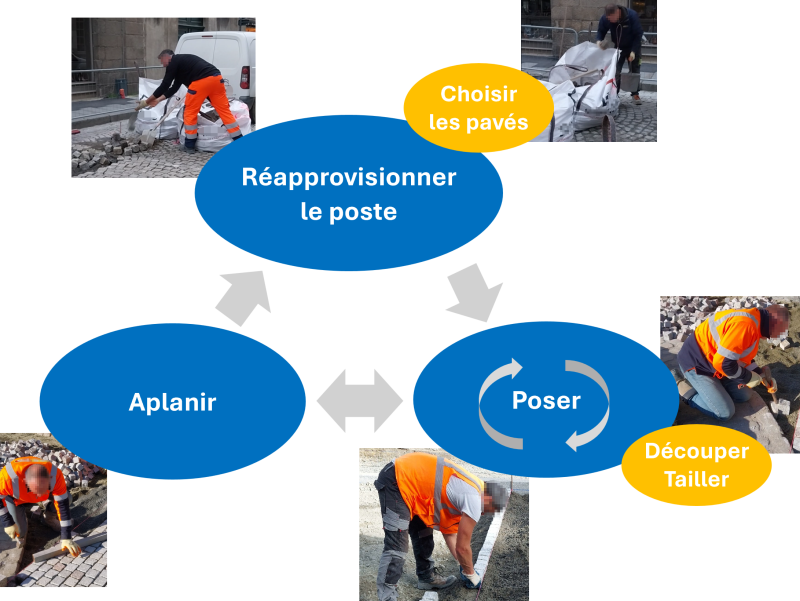 Les différentes phases de pose de pavage