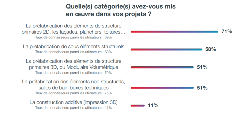 Catégorie de mise en œuvre des projets