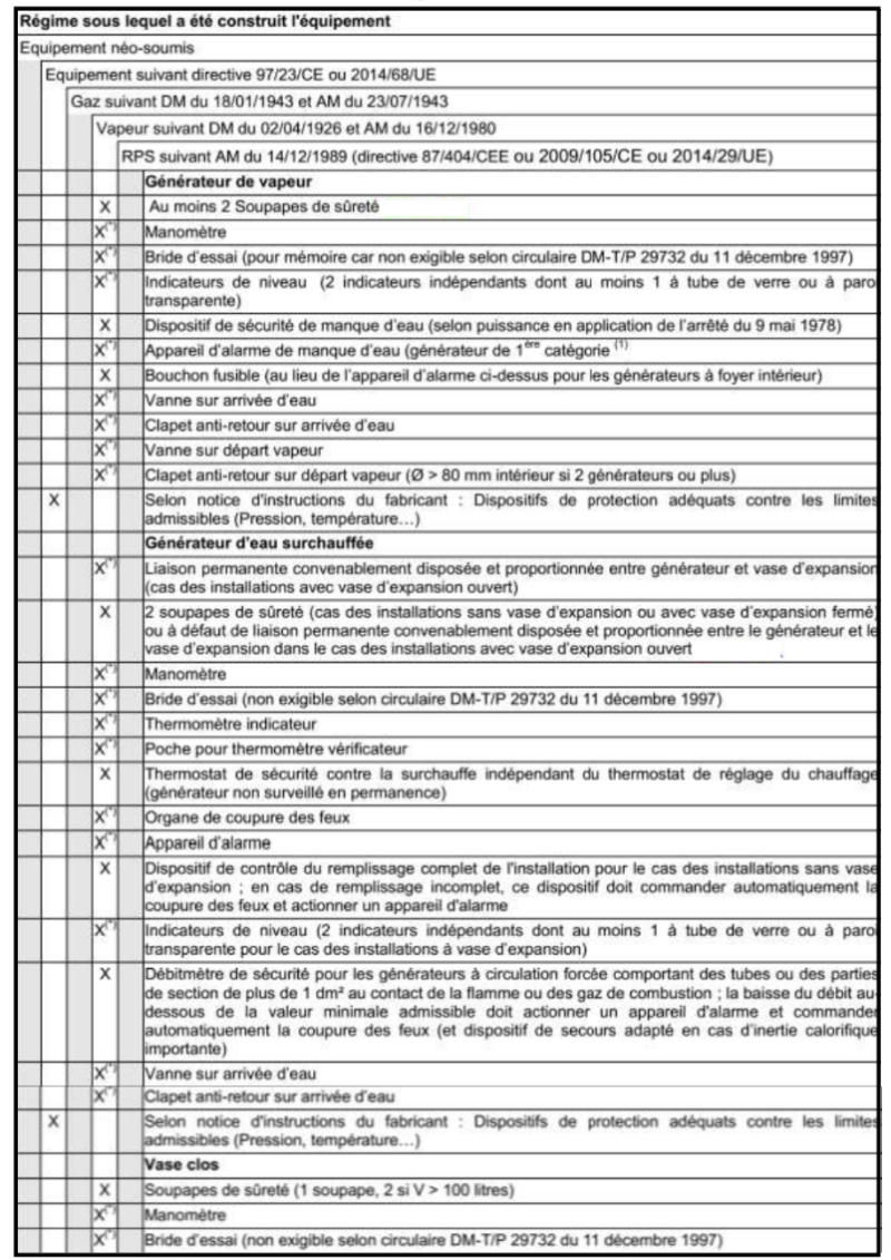 Tableau accessoires de sécurité requis suivant le régime de fabrication (1)