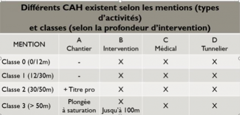 Récapitulatif des différents CAH selon les activités et la profondeur de l