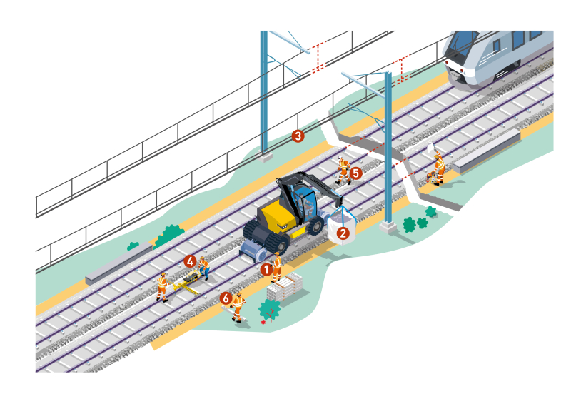 Je participe à des travaux de rénovation d'une ligne ferroviaire