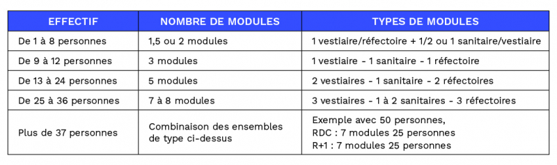 Bien choisir sa base vie tableau 4