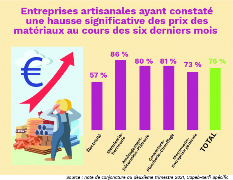 76 % des entreprises artisanales du bâtiment déclarent une hausse des prix des matériaux.