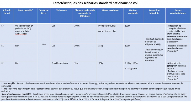 Catégorie spécifique - Résumé des caractéristiques des scénarios standard nationaux