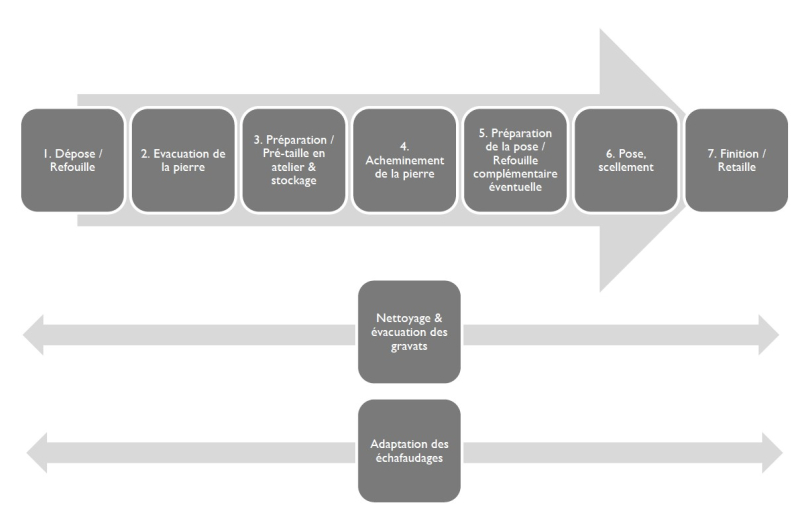 Schéma intervention taille de pierre