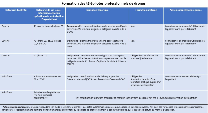 Drones - Résumé des exigences de formation des télépilotes professionnels