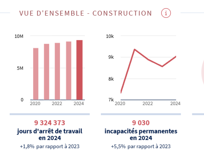L’Assurance maladie lance Data risques professionnels