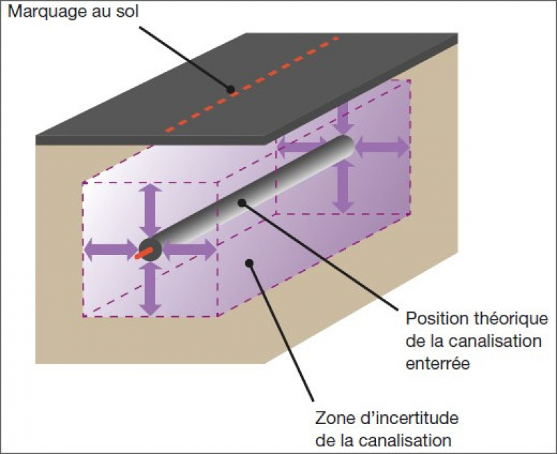 Zone incertitude canalisation