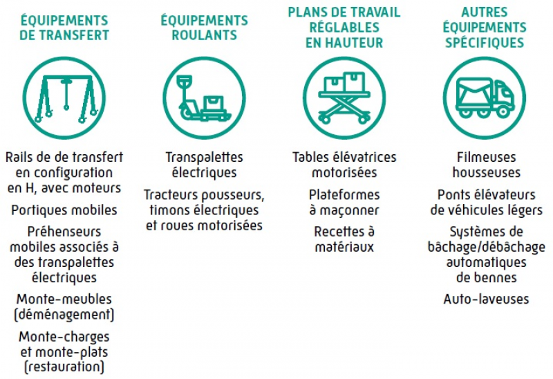 Les 4 types d'équipements pouvant être financés par le Fipu