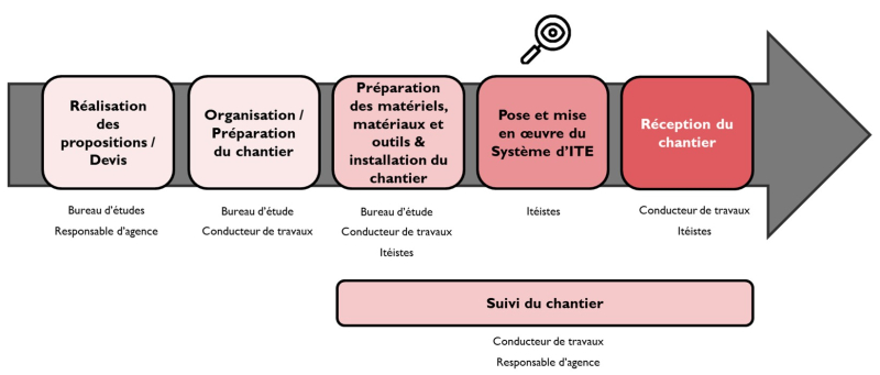 schéma 2 - Identifiication des grandes étapes suivantes pour les chantiers d’isolation thermique par l’extérieur