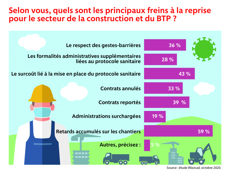 Le retard accumulé sur les chantiers est considéré comme un frein à la reprise d