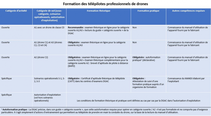 Drones - Résumé des exigences de formation des télépilotes professionnels