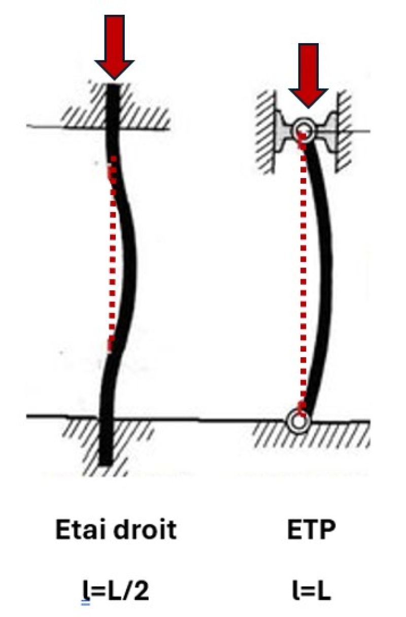 Bien utiliser les étais tirant-poussant ETP