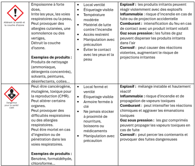 Focus Bonnes pratiques de stockage tableau 3