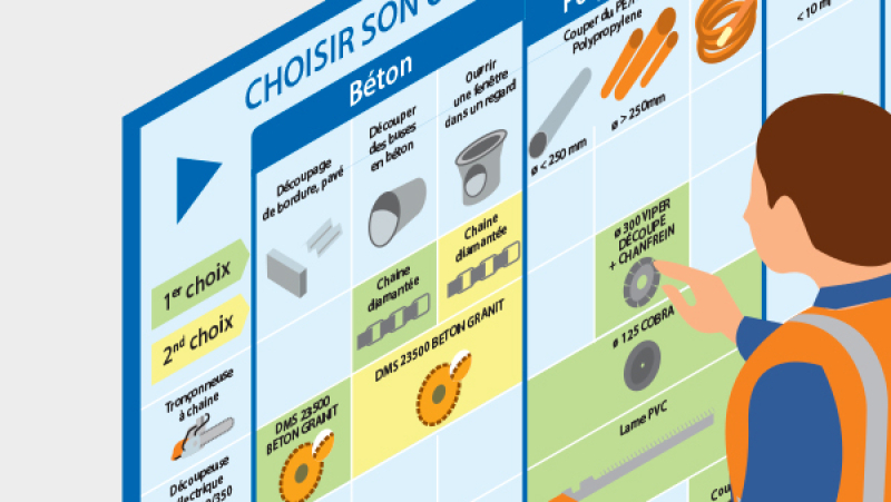 Un tableau d'aide au choix de l’outillage de découpe électroportatif