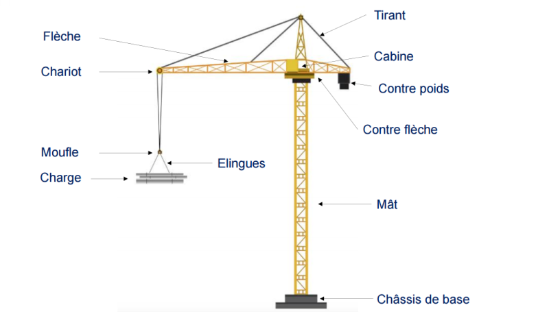 Grutier : prévention des TMS - Eléments composant une grue