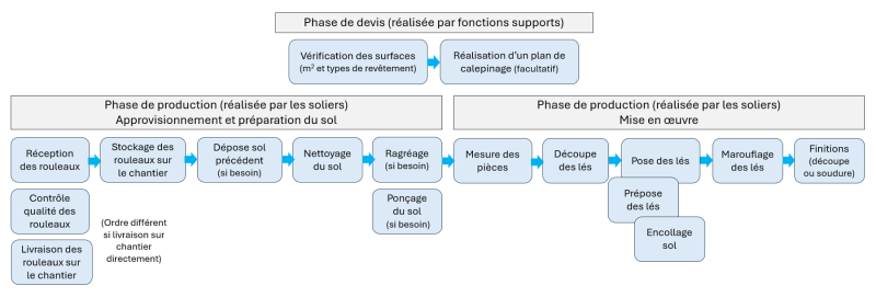 Solier, pose de revêtements de sol souples : prévention des TMS