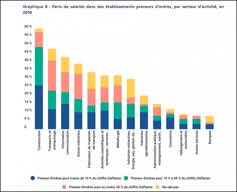 Dares Graphique sous-traitants 2