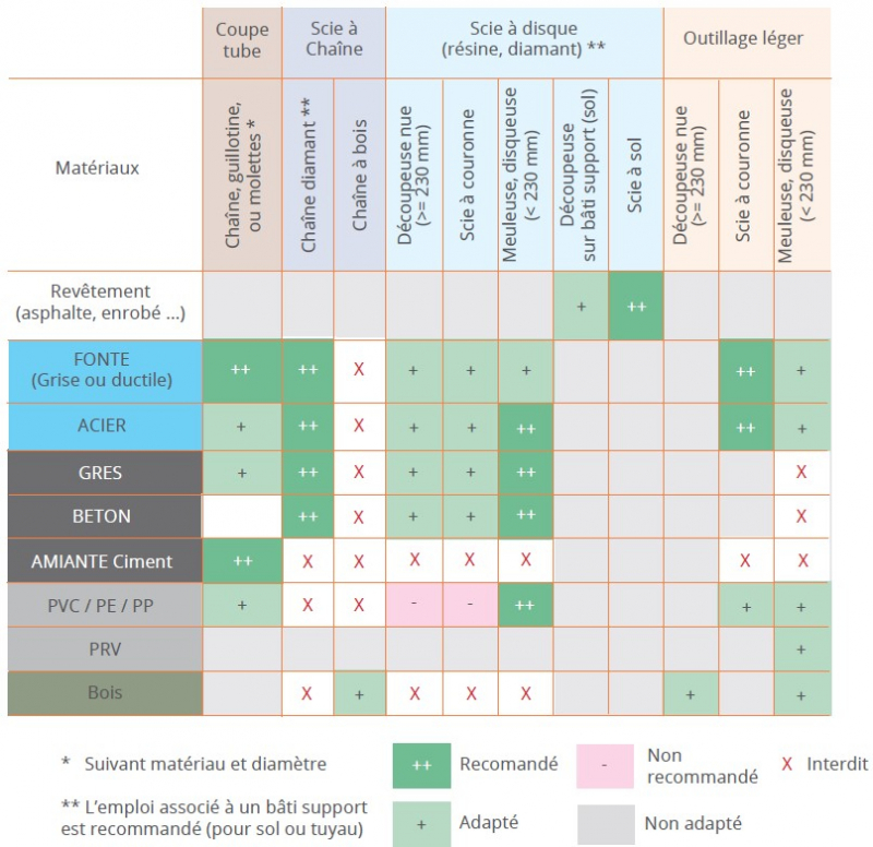 Outils de coupe adaptés aux différents matériaux - Les Canalisateurs de France