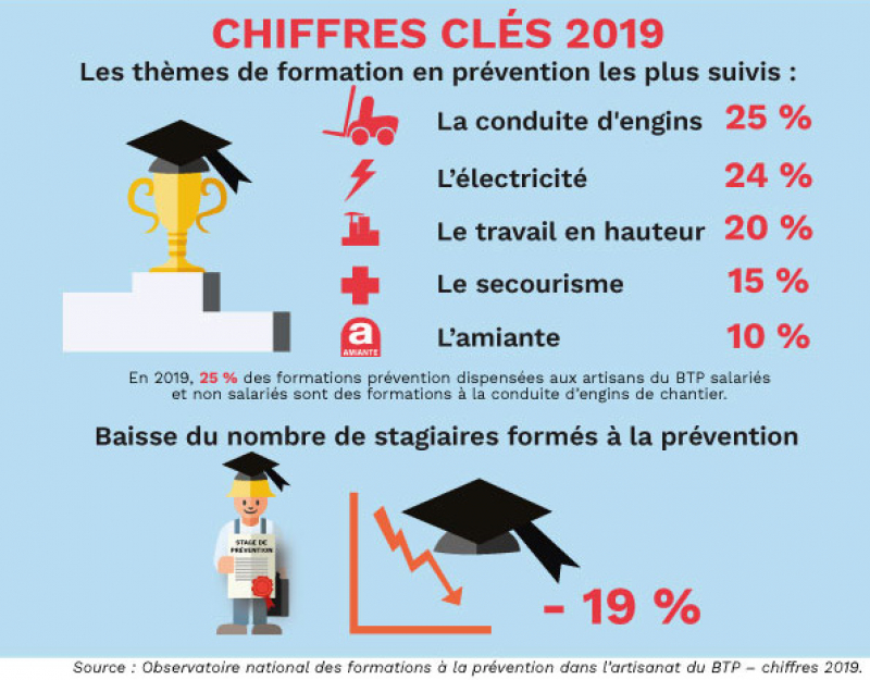 En 2019, 25 % des formations prévention sont des formations à la conduite d