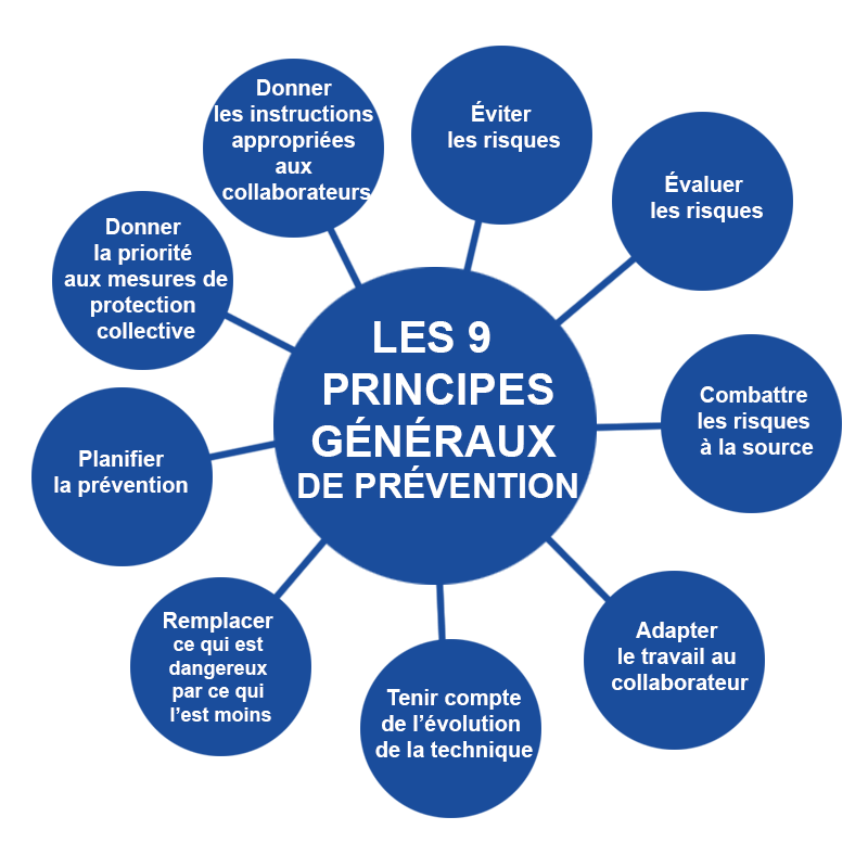 Que sont les 9 principes généraux de prévention (PGP) ?