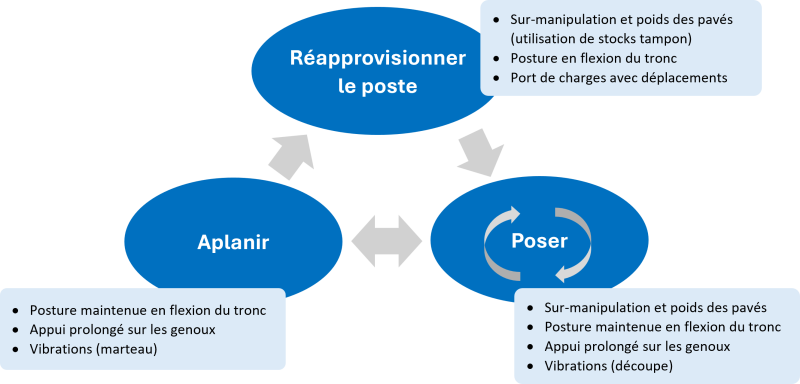 Les différents cas de sollicitations
