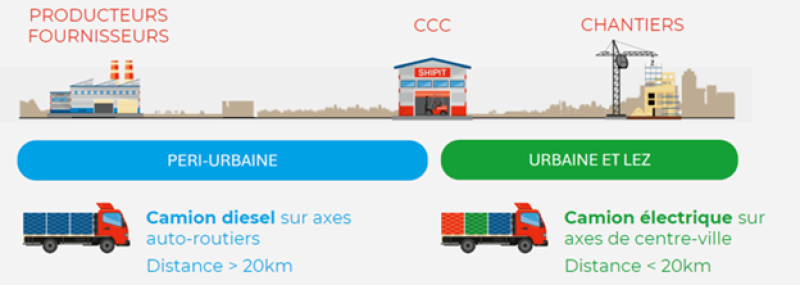 Logistique CCC Emissions CO2