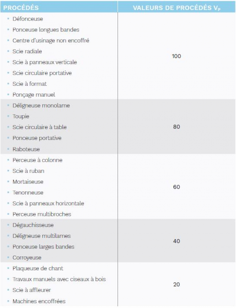 Procédés et valeurs associées Matrice Propobois