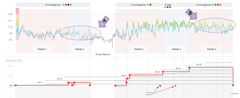 Analyse comparative des Phases A et B