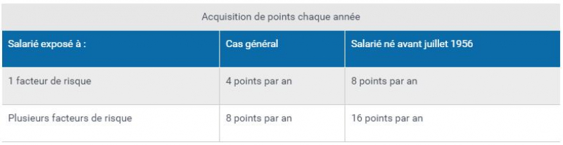 C2P : acquisition de points chaque année - Source : service-public.fr