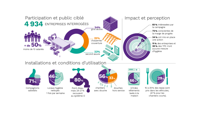 L’hygiène intéresse mais ne mobilise pas assez