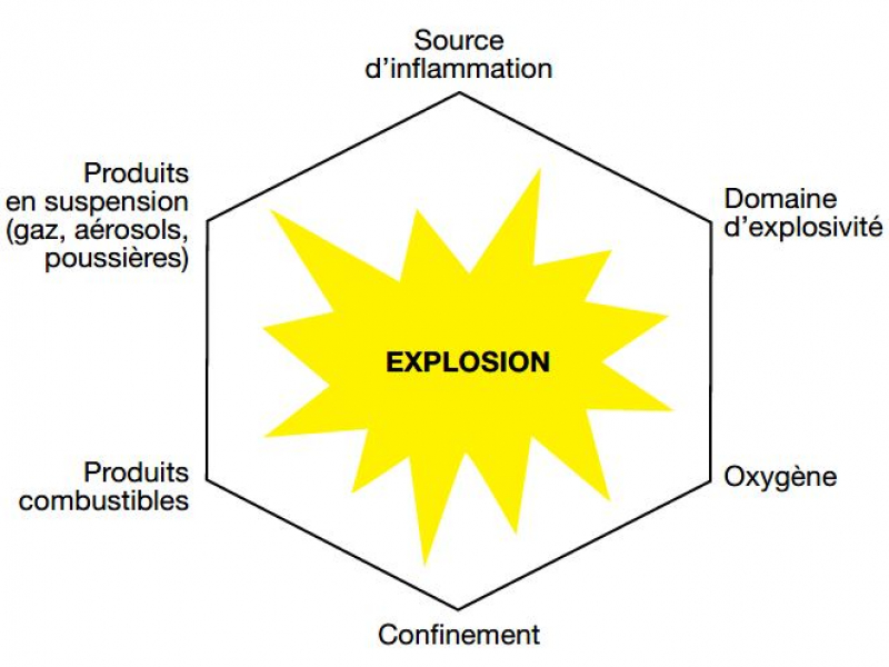 Hexagone de l'explosion