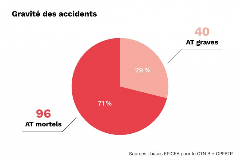 Les clés pour prévenir le risque de renversement, graphique 1