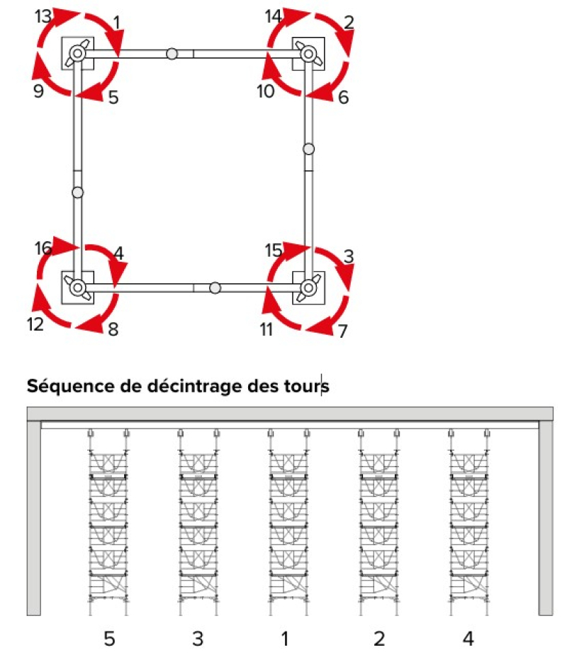 Principe de décintrage de tours (© Hünnebeck)