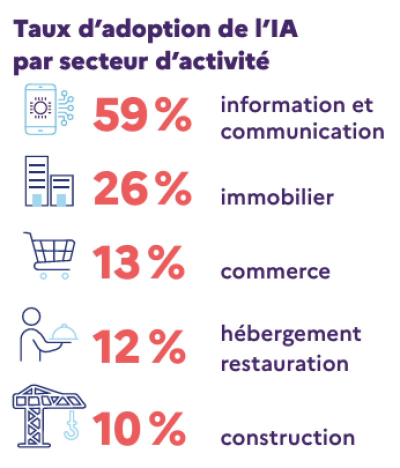 Actu IA 12 mesures - taux adoption par secteur