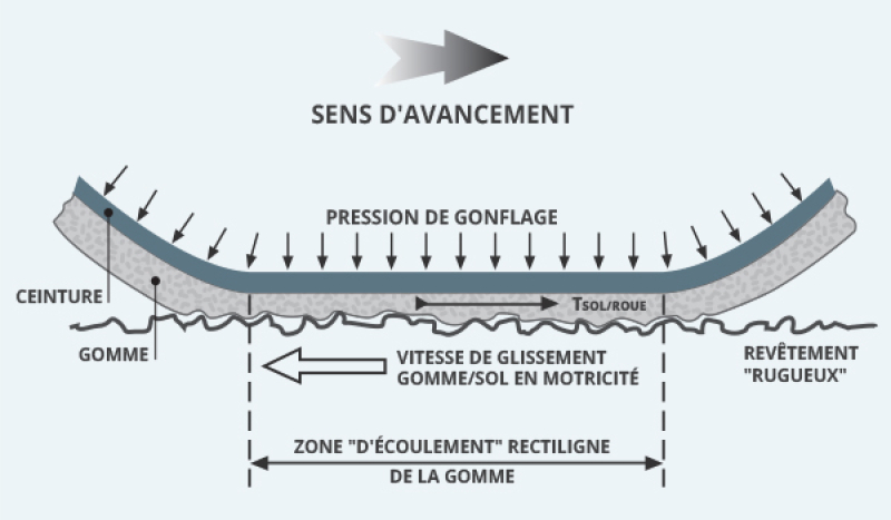S5780 – Travail du pneu sur la surface de roulement
