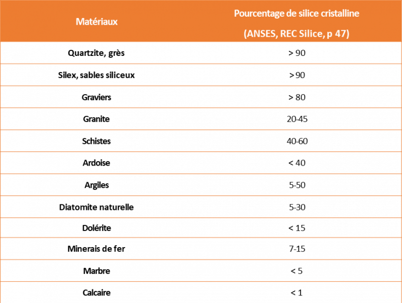 Exemple de pourcentage de silice cristalline dans des matériaux