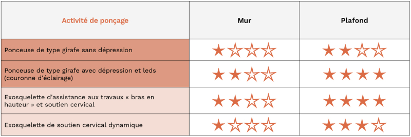 Equipements d’assistance physique pour les peintres – Activité de ponçage