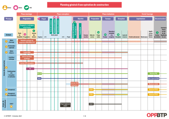 Planning général d'une opération de construction