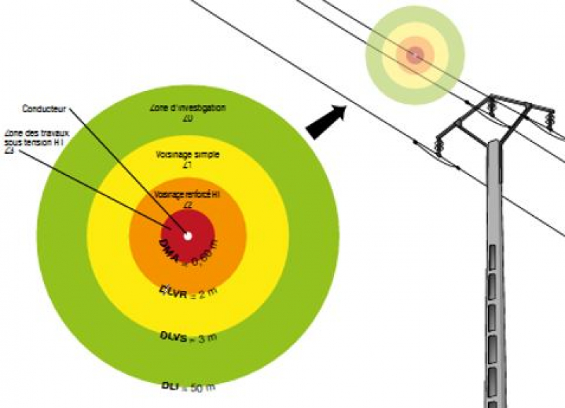 Zones autour d'un conducteur nu en champ libre en haute tension 20 kV