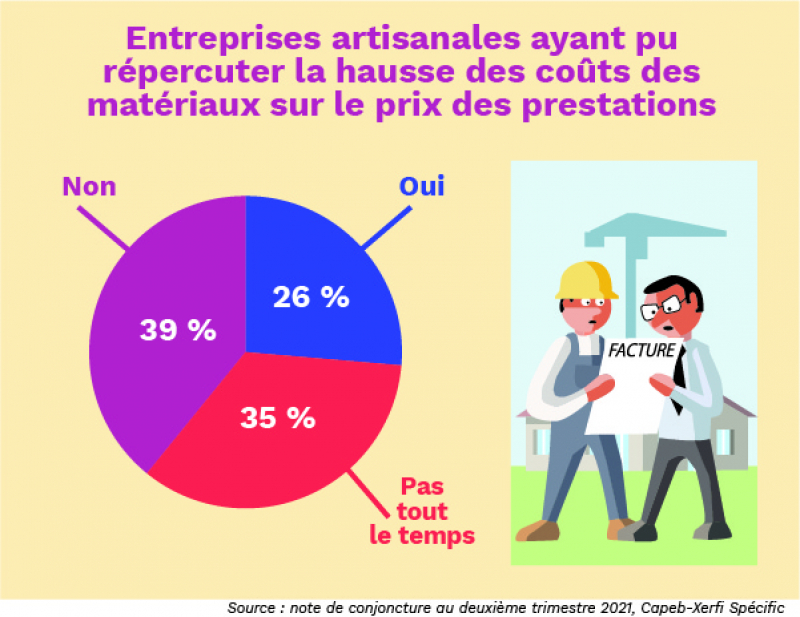 Seulement un quart des entreprises ont répercuté la hausse des coûts des matériaux sur le prix des prestations.